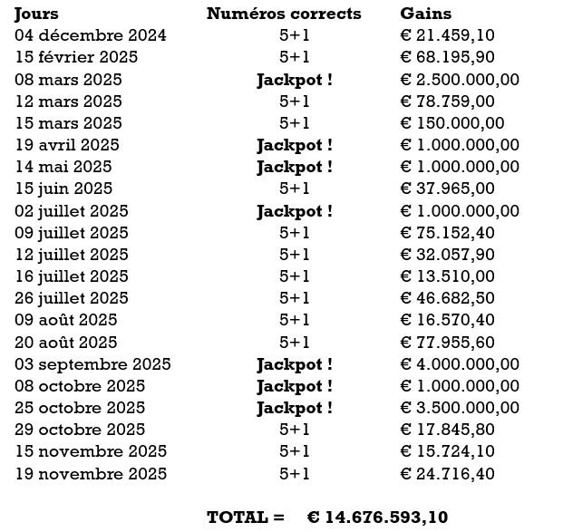 Gains des Structures Gagnantes au 15 novembre 2025