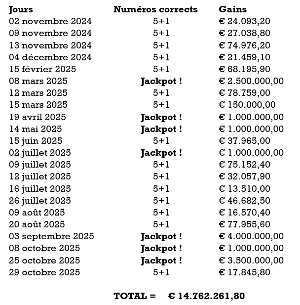 Gains des Structures Gagnantes au 29 octobre 2025