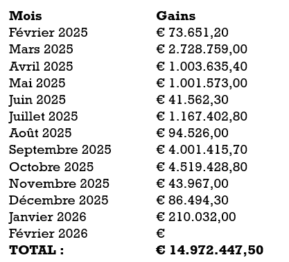 Gains des Structures Gagnantes au 17 janvier 2026